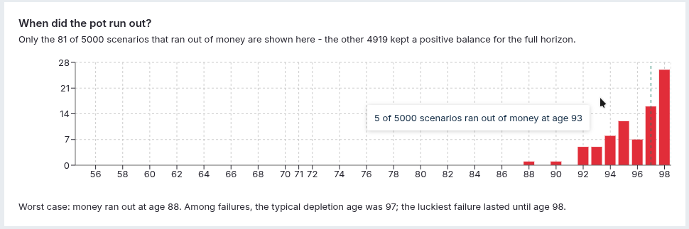 The depletion histogram