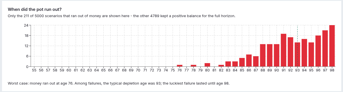The depletion histogram